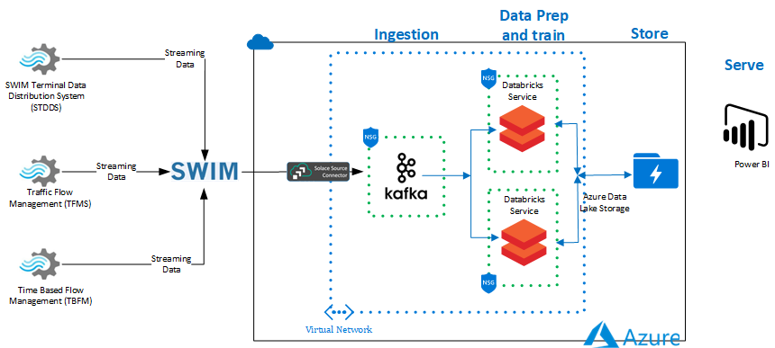 Diagram that shows an architecture for automating and creating a data analytics environment.