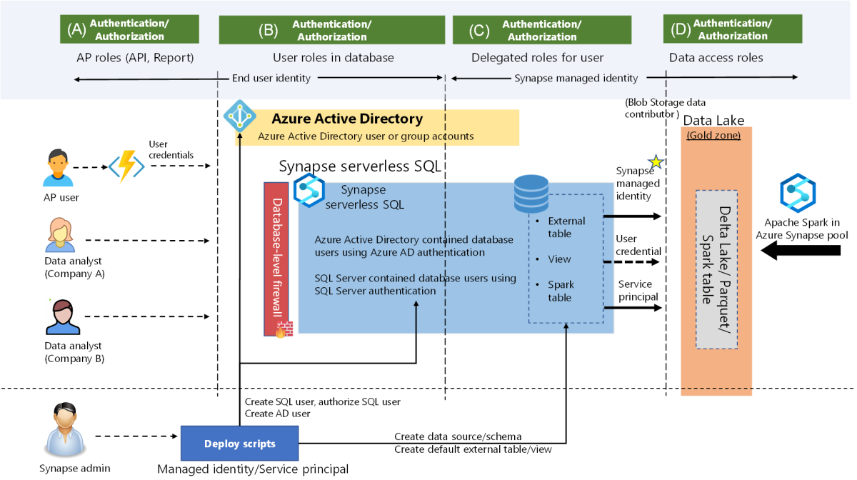 Diagram that shows Azure Synapse and its capabilities.