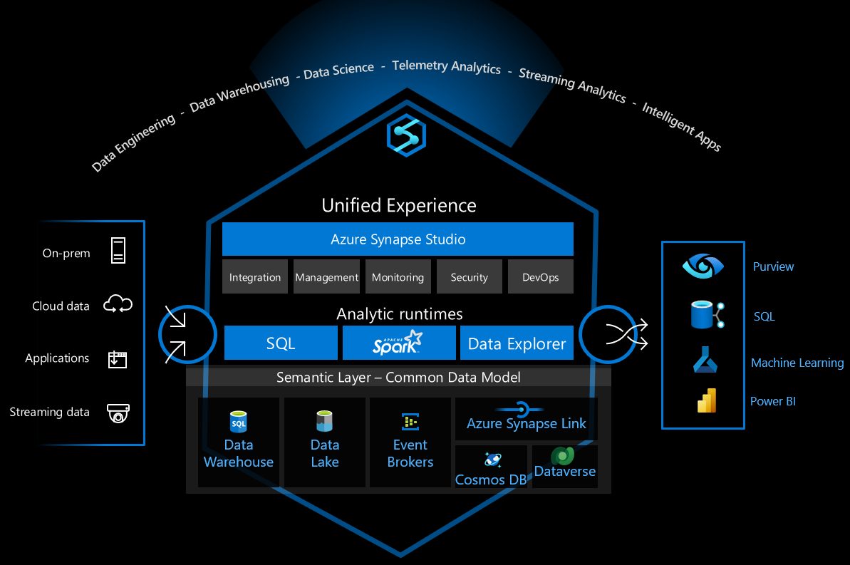 Diagram that shows Azure Synapse Analytics and its components, capabilities, and applications.