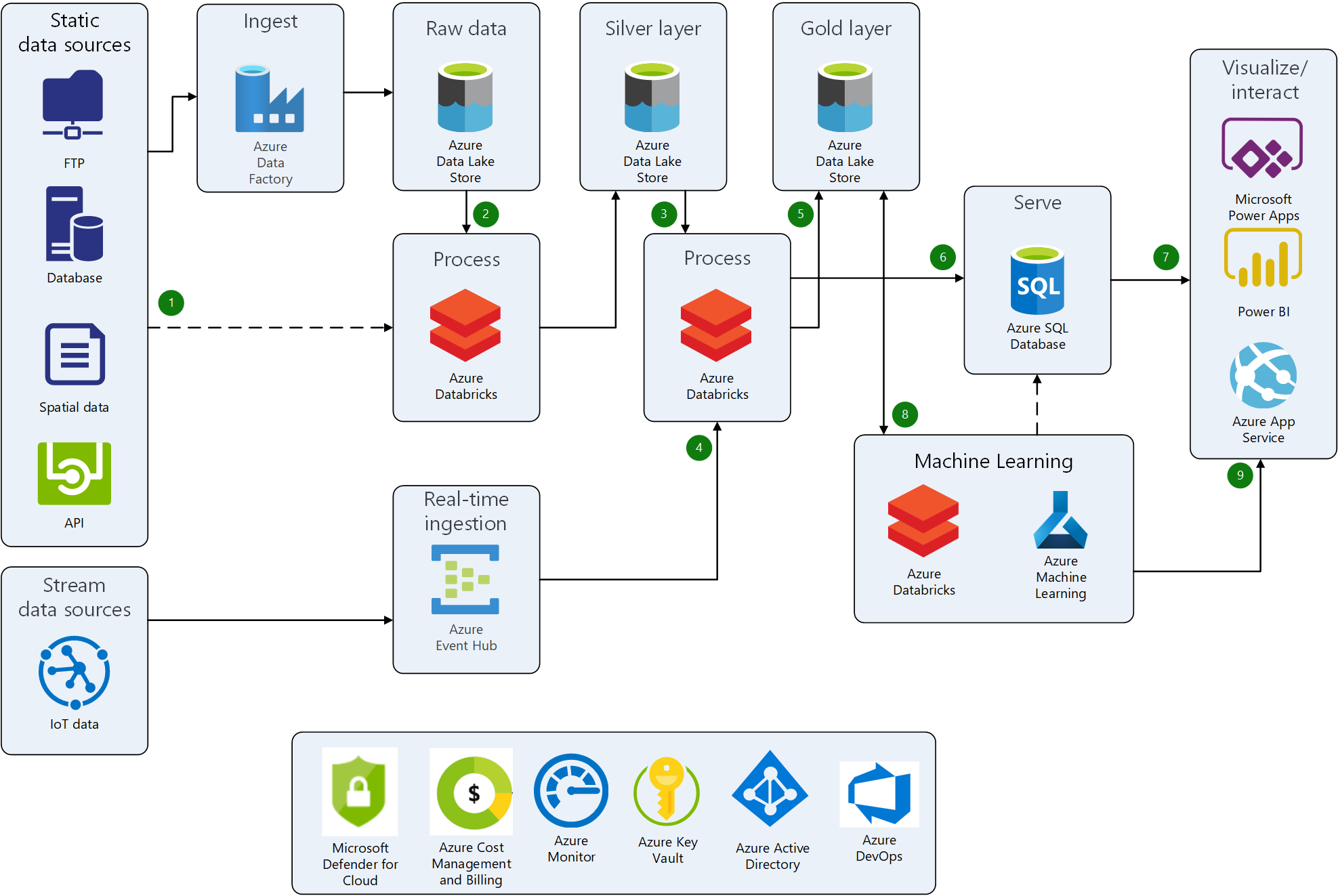 Diagram that shows an example workload Azure architecture for sports analytics.