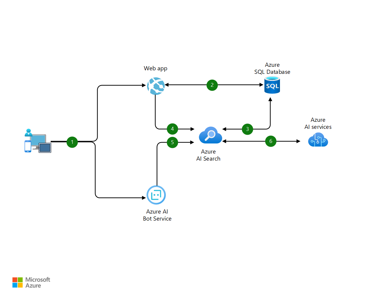 intelligent-e-commerce-product-search-engine-azure-architecture