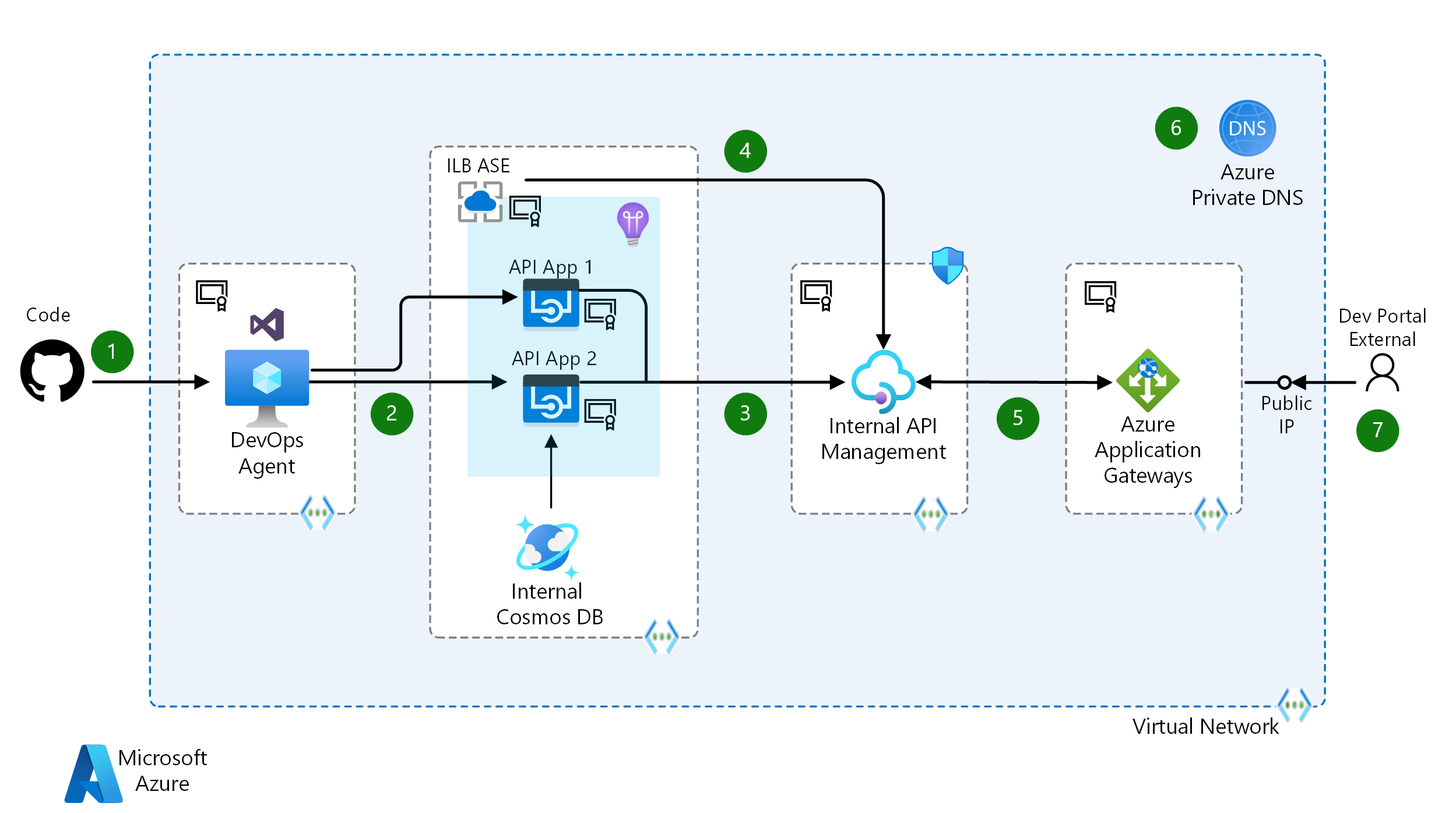 Azure API Management Architecture Diagram