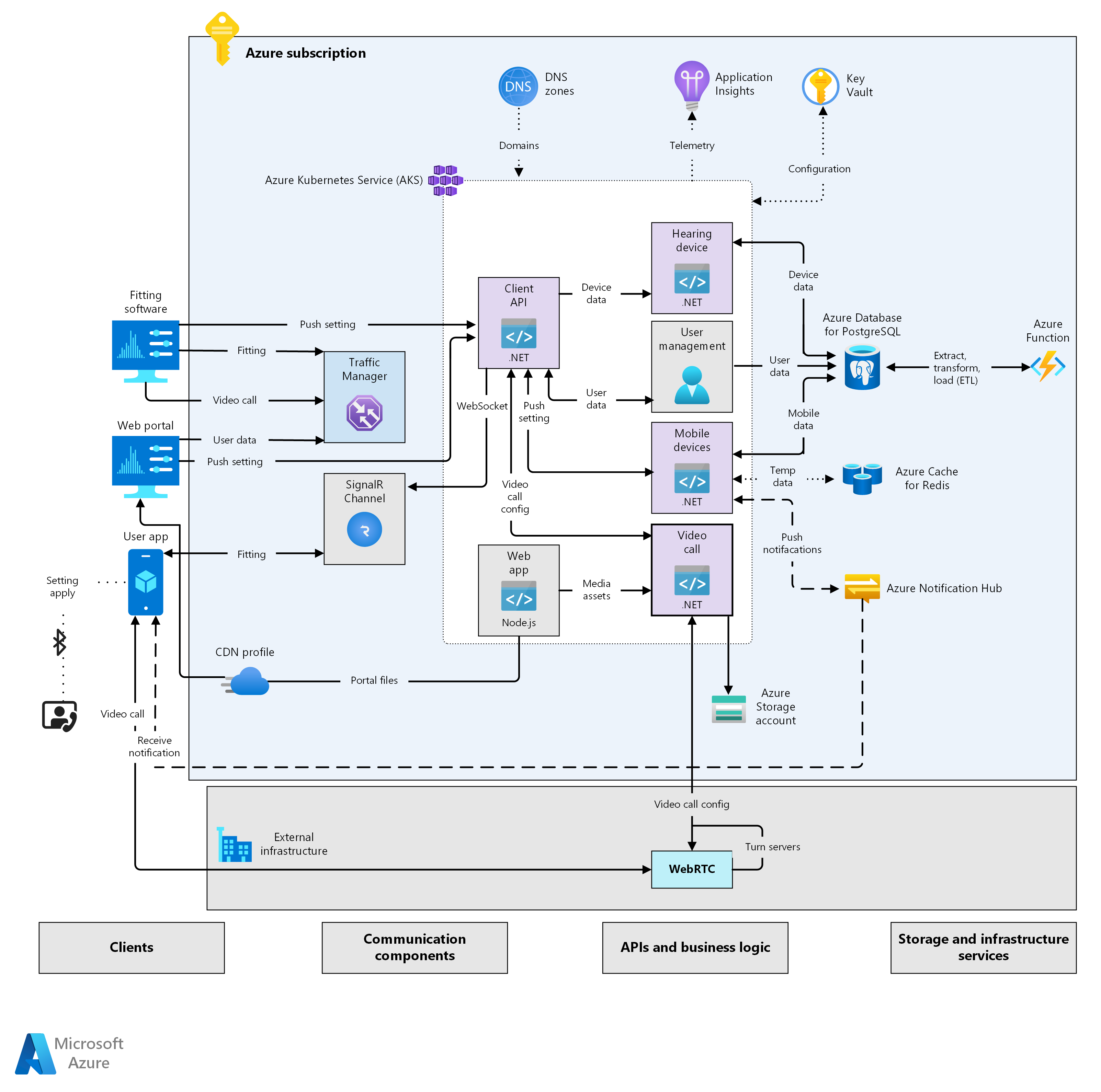 Architecture overview of the Azure components included in the telehealth system.