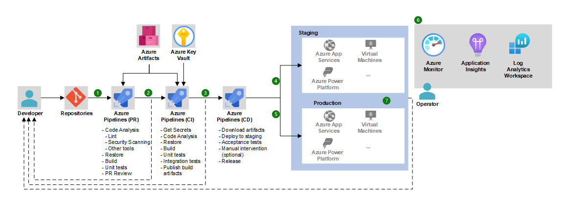 Design A Ci Cd Pipeline Using Azure Devops Azure Example Scenarios