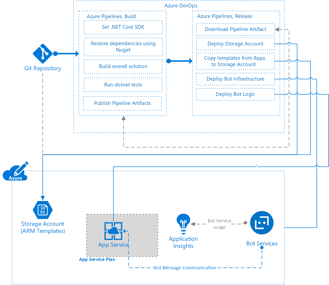 Architectural diagram: deployment of a chatbot with continuous integration and continuous deployment (CI/CD) using Azure Pipelines and ARM templates.
