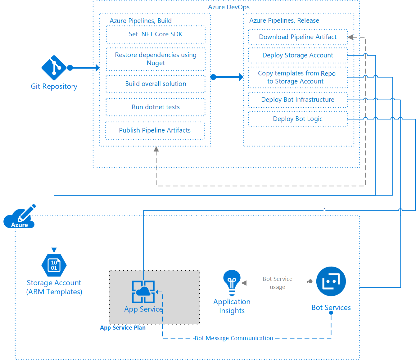 Pipeline examples. Пайплайн ci CD. Azure Pipelines. Схема DEVOPS инфраструктуры. Azure DEVOPS Pipeline.