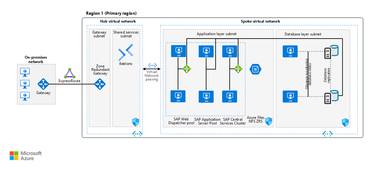 Diagram of the architecture of a production SAP system on Oracle in Azure.