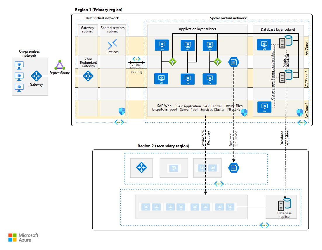 Diagram that shows an architecture of a production SAP system on Oracle in Azure.