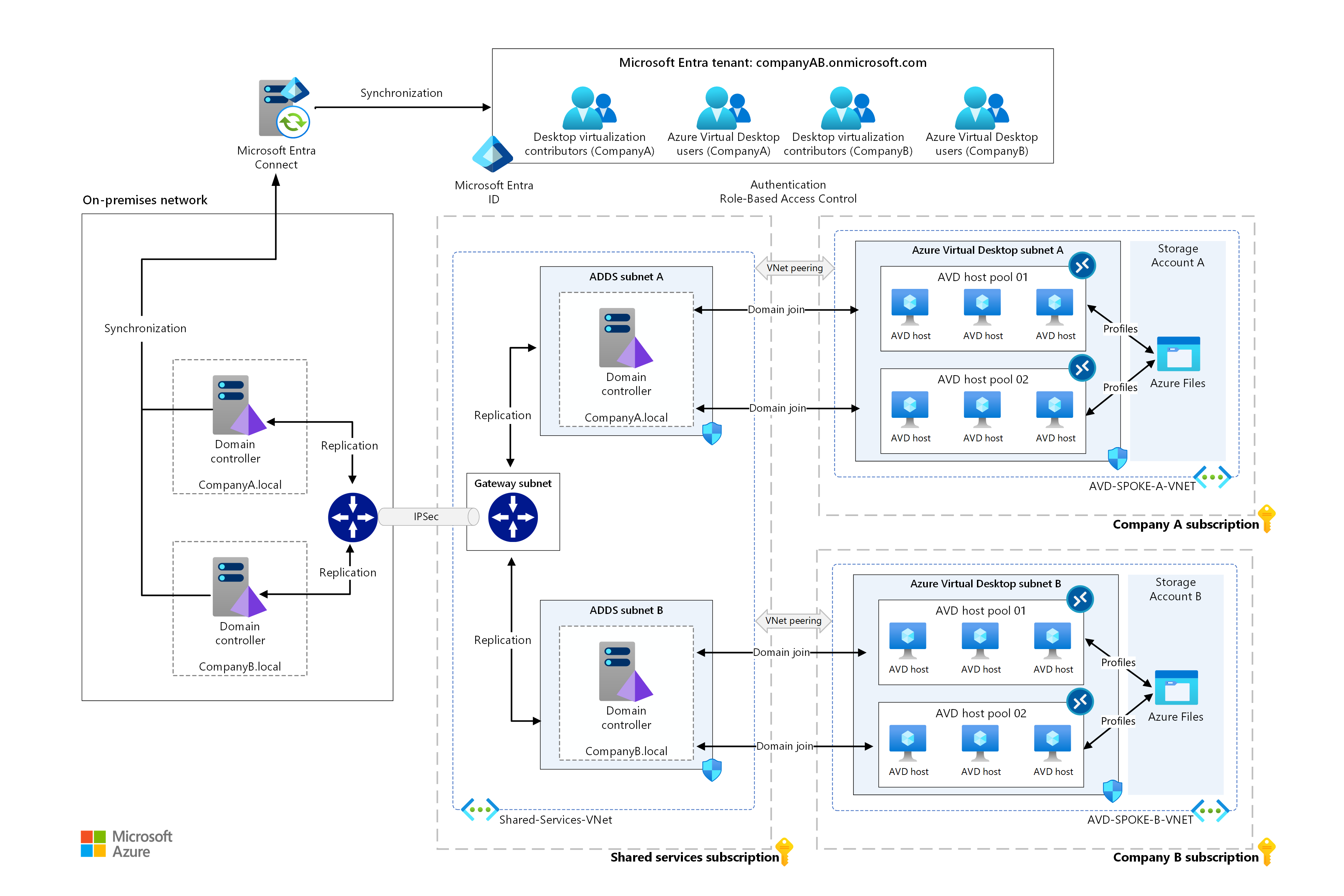 Ad multi-services