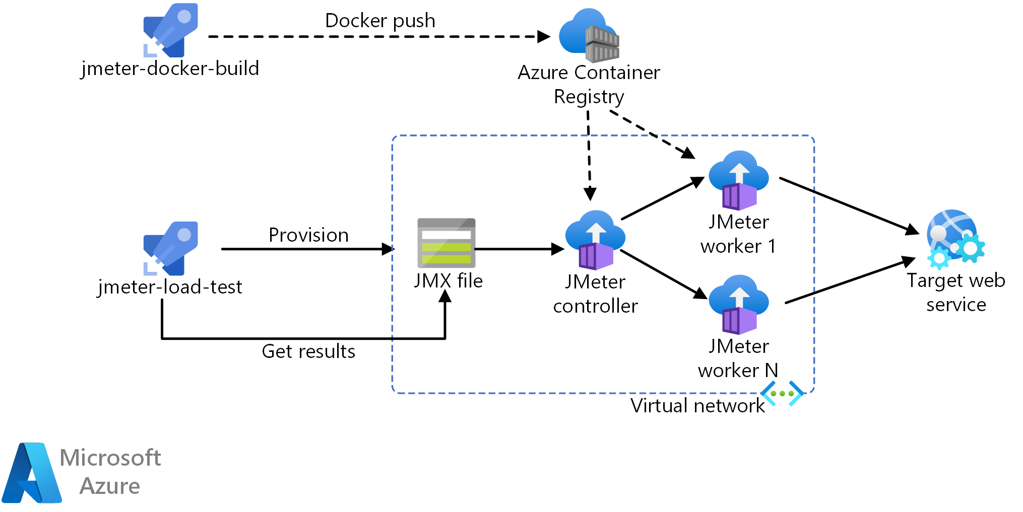 Diagram of a load testing pipeline with JMeter, ACI, and Terraform.