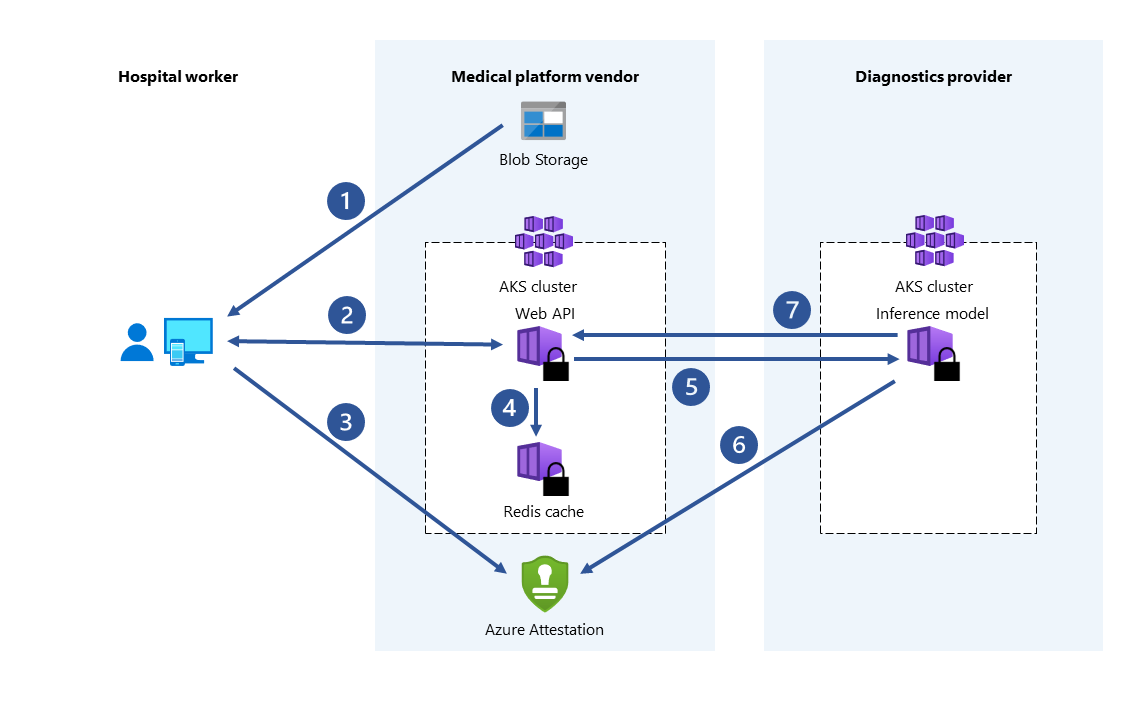 Healthcare Platform Confidential Computing - Azure Example Scenarios ...