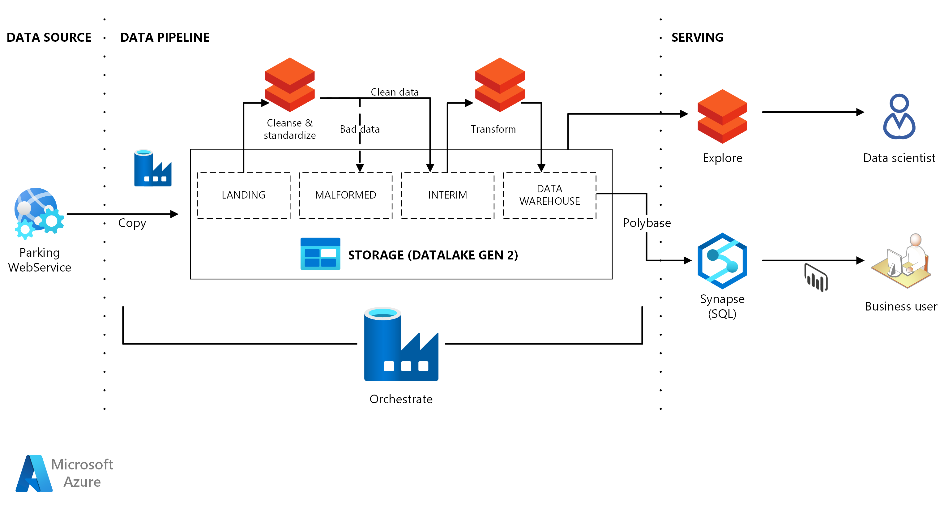 Architecture diagram demonstrating DataOps for the modern data warehouse.