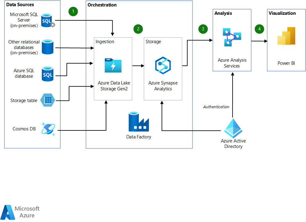 Architecture for a data warehousing and analysis scenario in Azure
