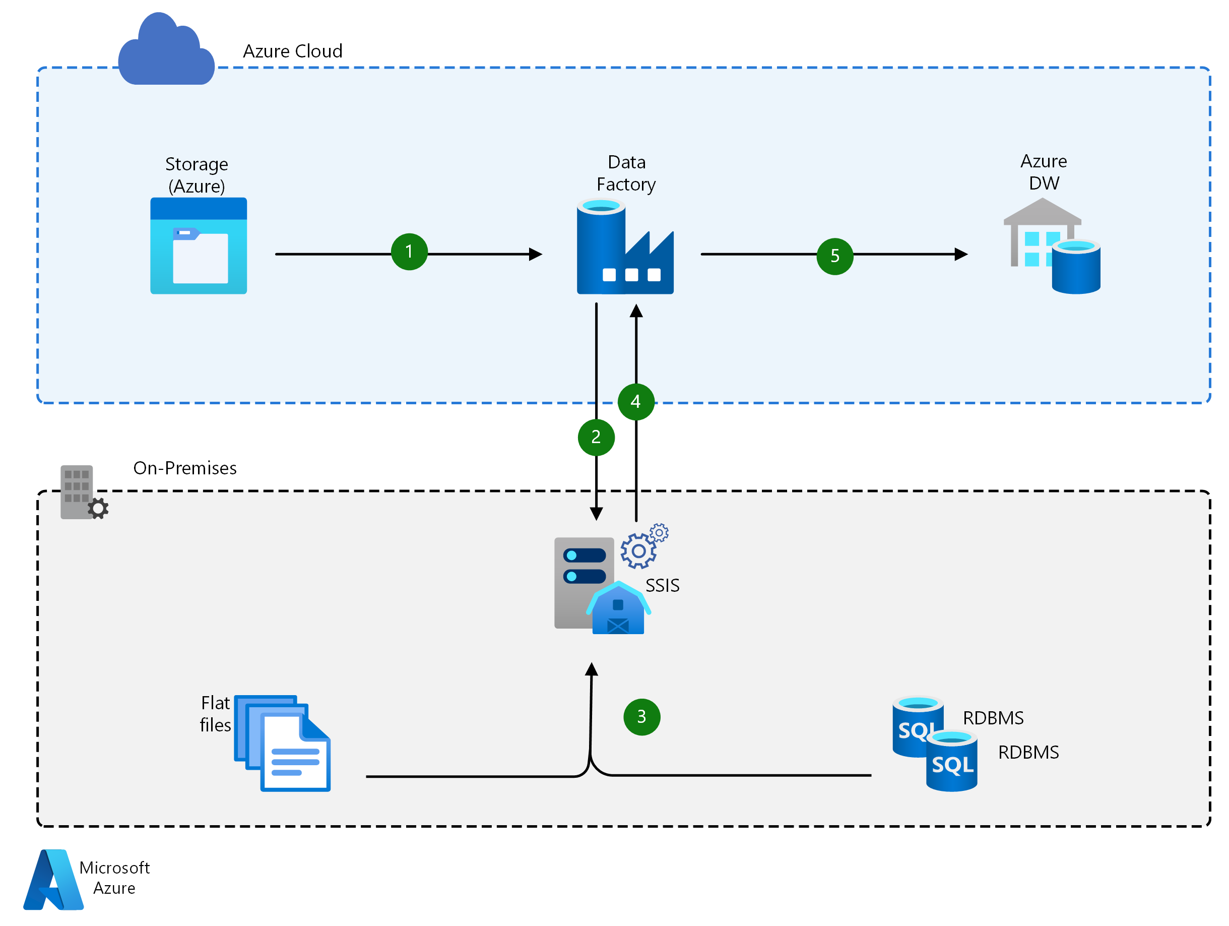 Digaram displaying an architecture overview of a hybrid ETL process that uses Azure Data Factory.