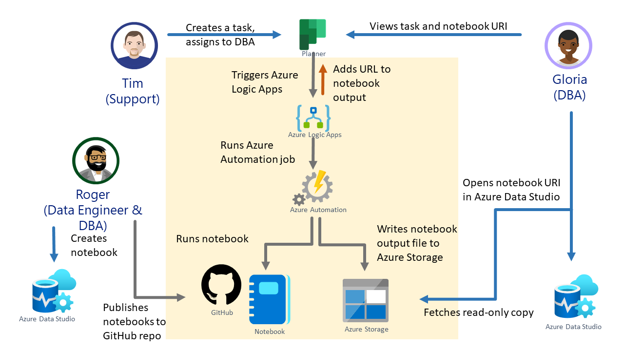 Diagram that shows how to automate diagnostic notebooks by using an Azure serverless architecture.