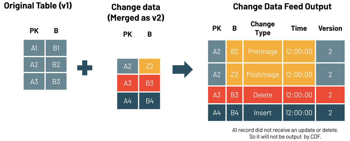 Diagram that illustrates how change data feed works.