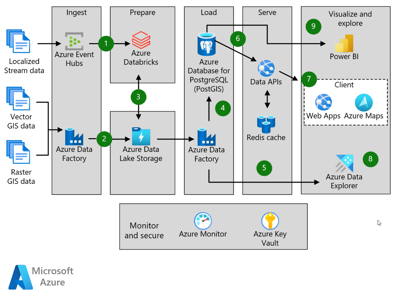 Architecture diagram showing how geospatial data flows through an Azure system. Various components receive, process, store, analyze, and publish the data.