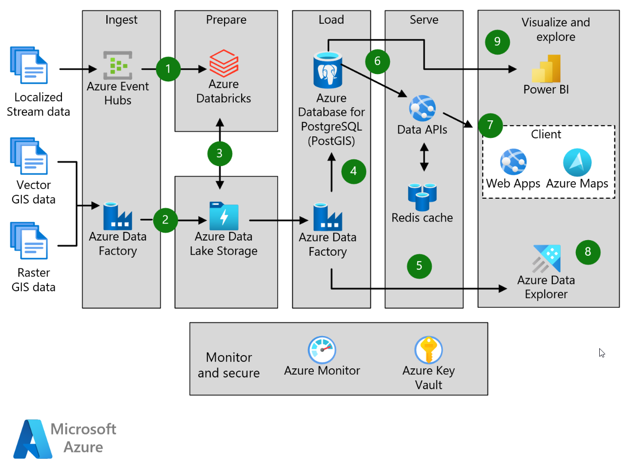 Geospatial data processing and analytics - Azure Example Scenarios |  Microsoft Learn