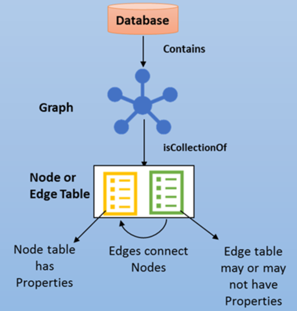 Diagram that shows the components of a graph database.