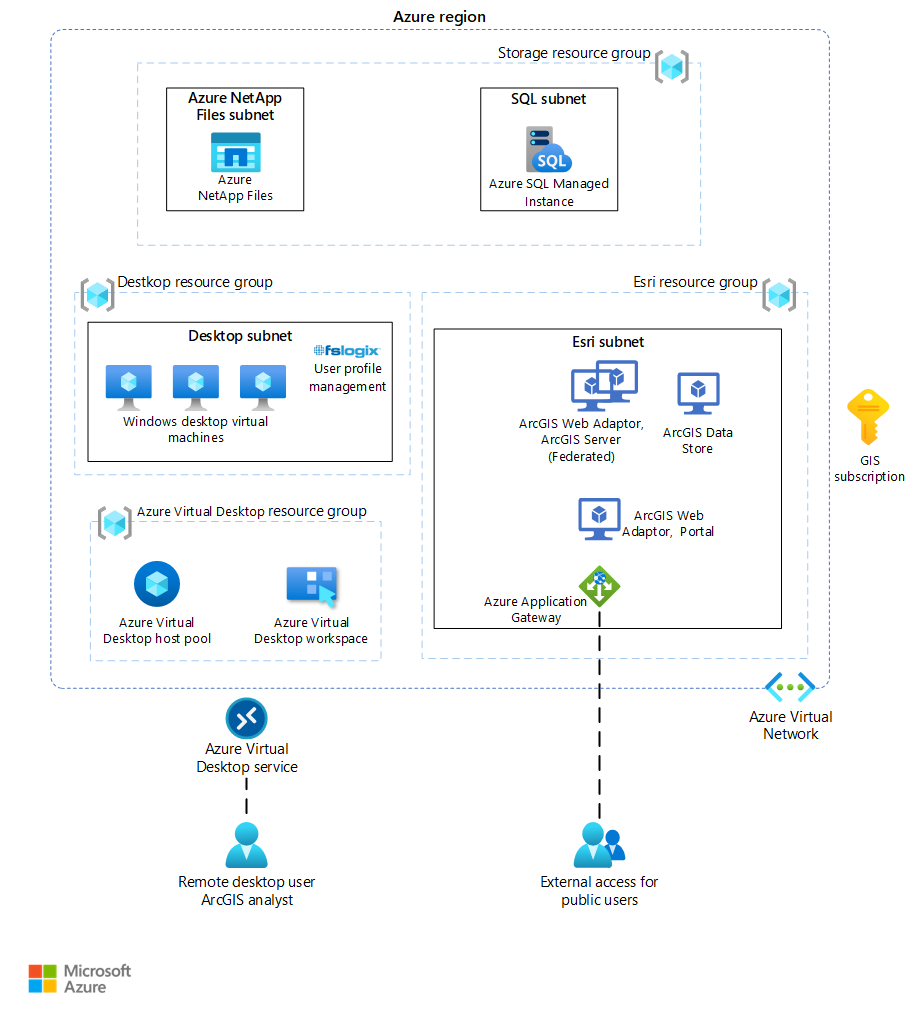 Diagram that shows an architecture for deploying ArcGIS components on Azure.