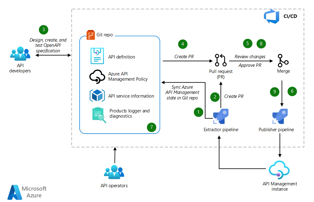 Diagram of the architecture for automated API deployments using APIOps on Azure.