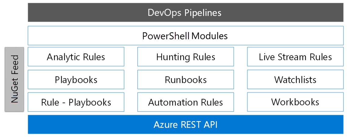 Diagram of an Azure DevOps pipeline on Microsoft Sentinel API stack.