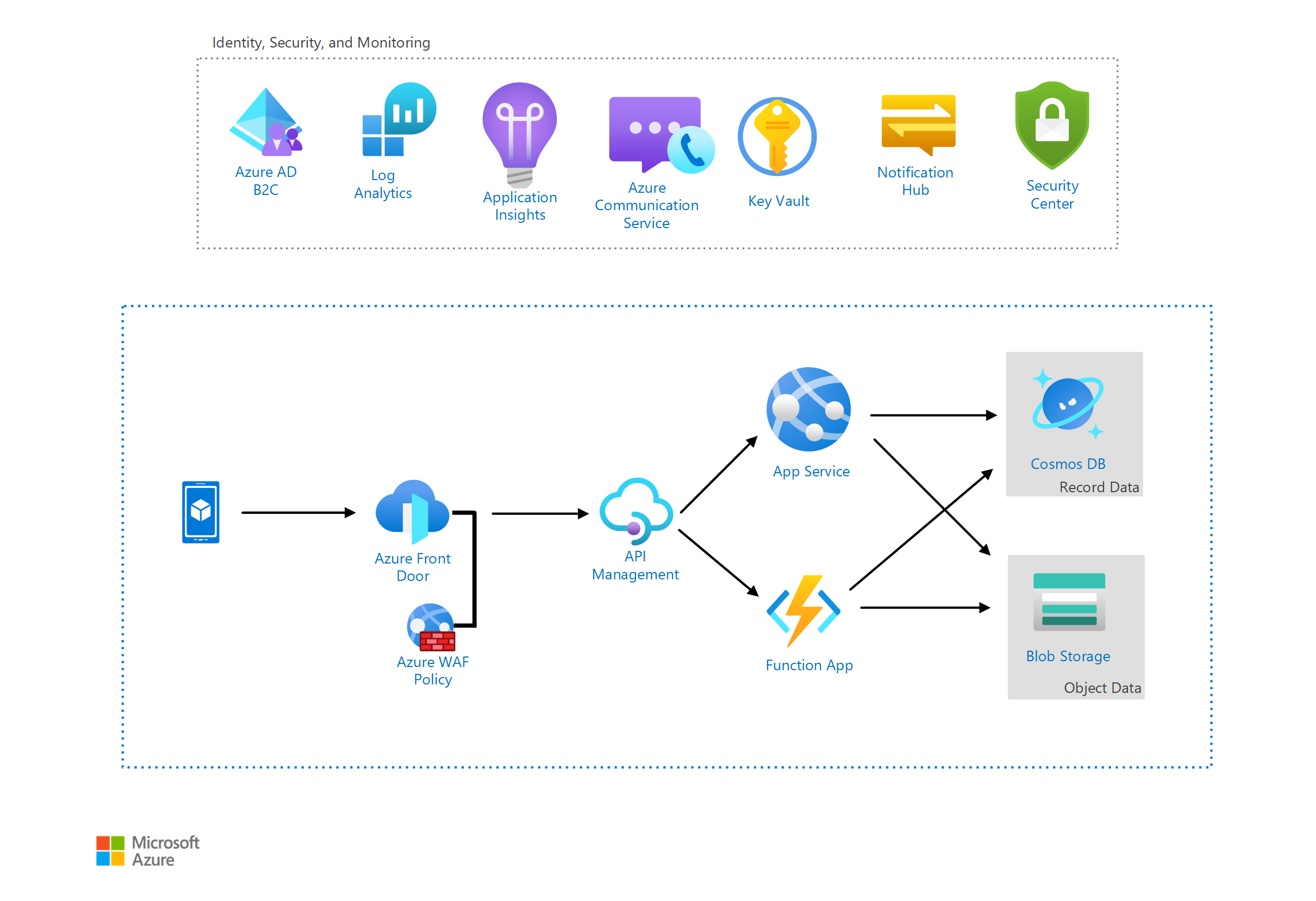 Securely managed web applications - Azure Architecture Center