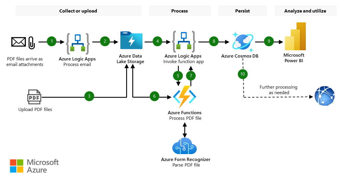 Use Azure Cognitive Services To Automate Forms Processing Reverasite