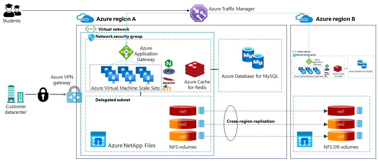 Moodle in English: Databases: Database model