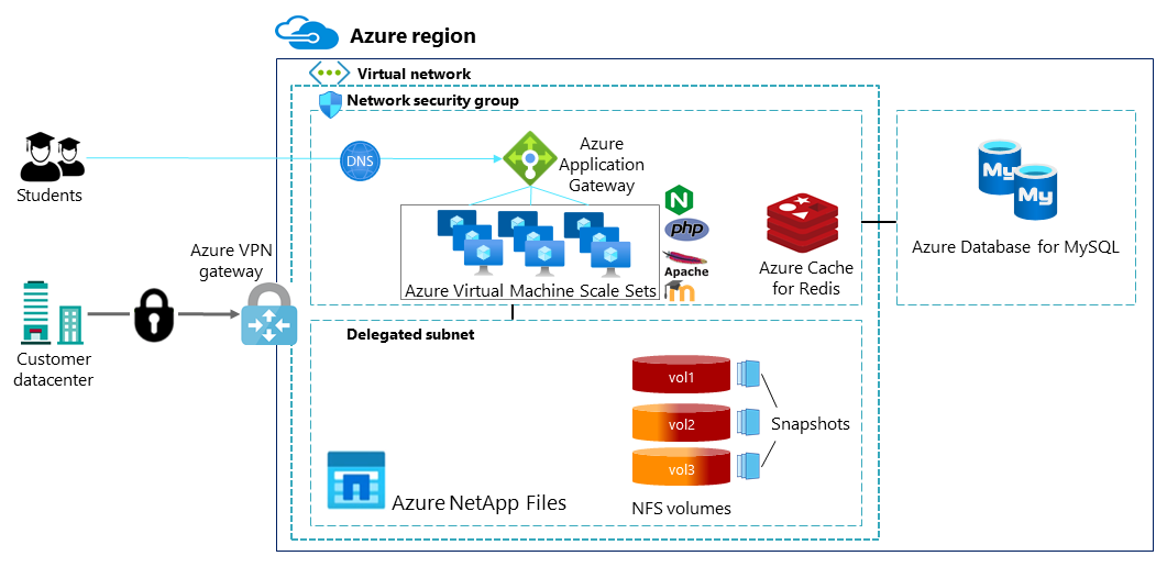 Moodle Deployment With Azure NetApp Files Azure Architecture Center   Moodle Azure Netapp Files Single Region Architecture 