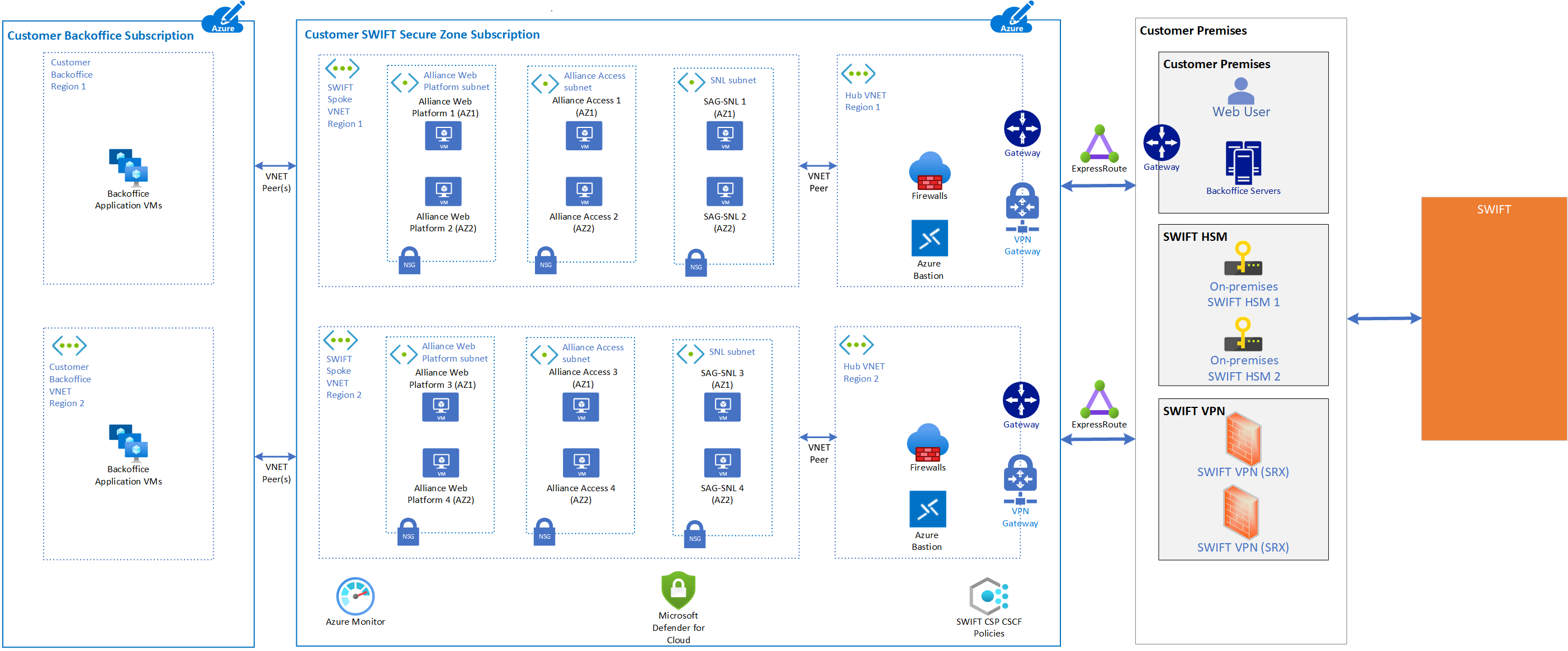 SWIFT's Alliance Access in Azure - Azure Architecture Center | Microsoft  Learn