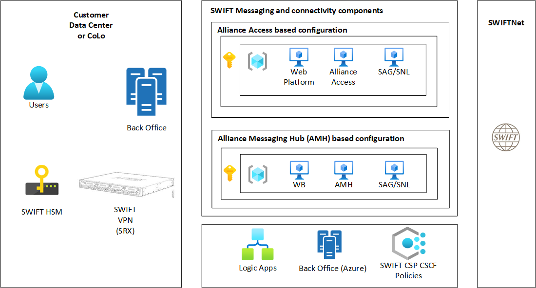 Diagram of the SWIFT SRX architecture.