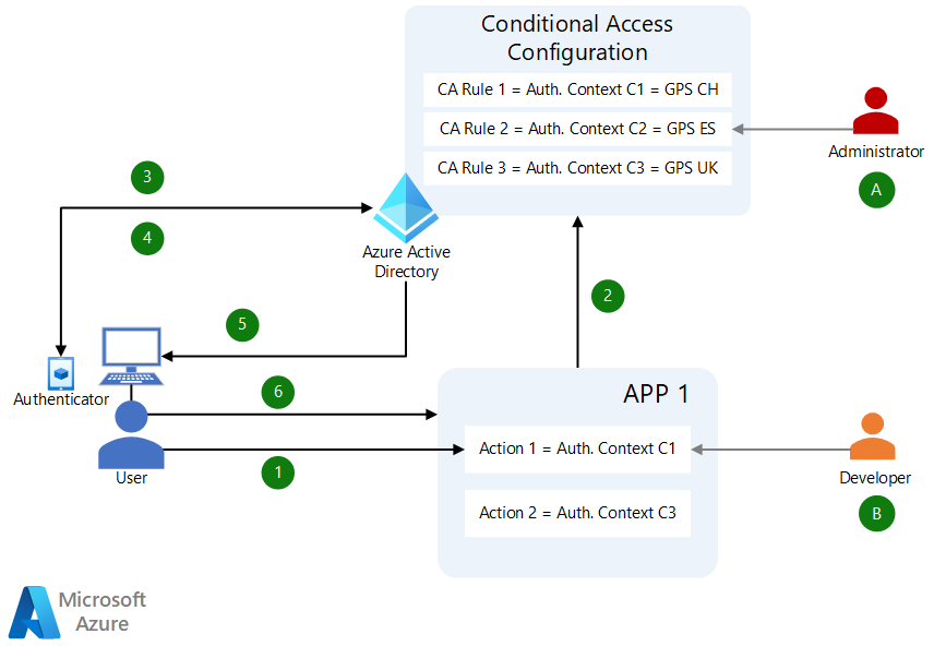 Diagram of the location-based access control architecture.