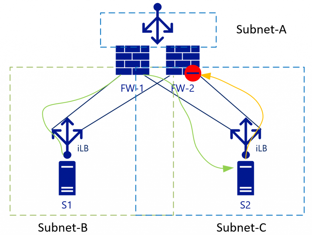 Detailed traffic flows with 3-legged FWs with Load Balancers