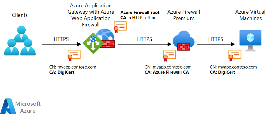 Using Web Application Firewall at container-level for network