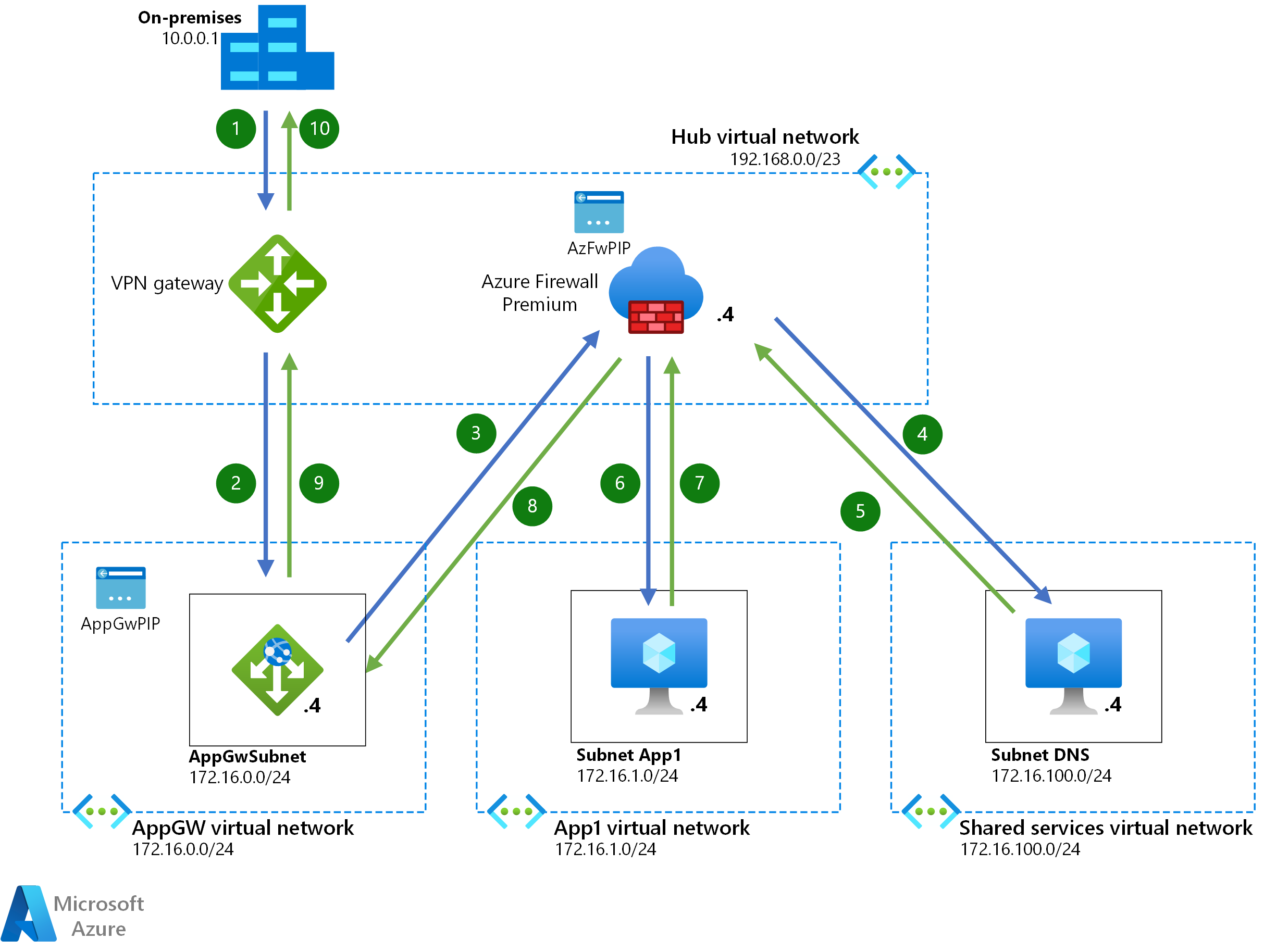 Architecture diagram showing the packet flow in a hub and spoke network that includes a load balancer, a firewall, and Virtual WAN.