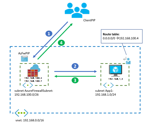Diagram that shows Azure Firewall only.