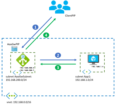 Diagram that shows Application Gateway only.