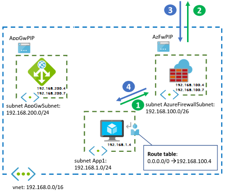 Diagram that shows Application Gateway and Azure Firewall in parallel, egress flow.