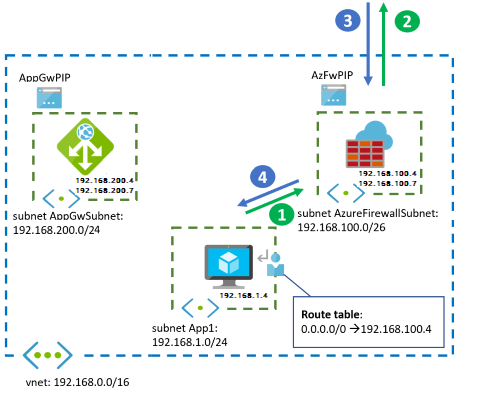 Firewall App Gateway For Virtual Networks Azure Example Scenarios Microsoft Learn