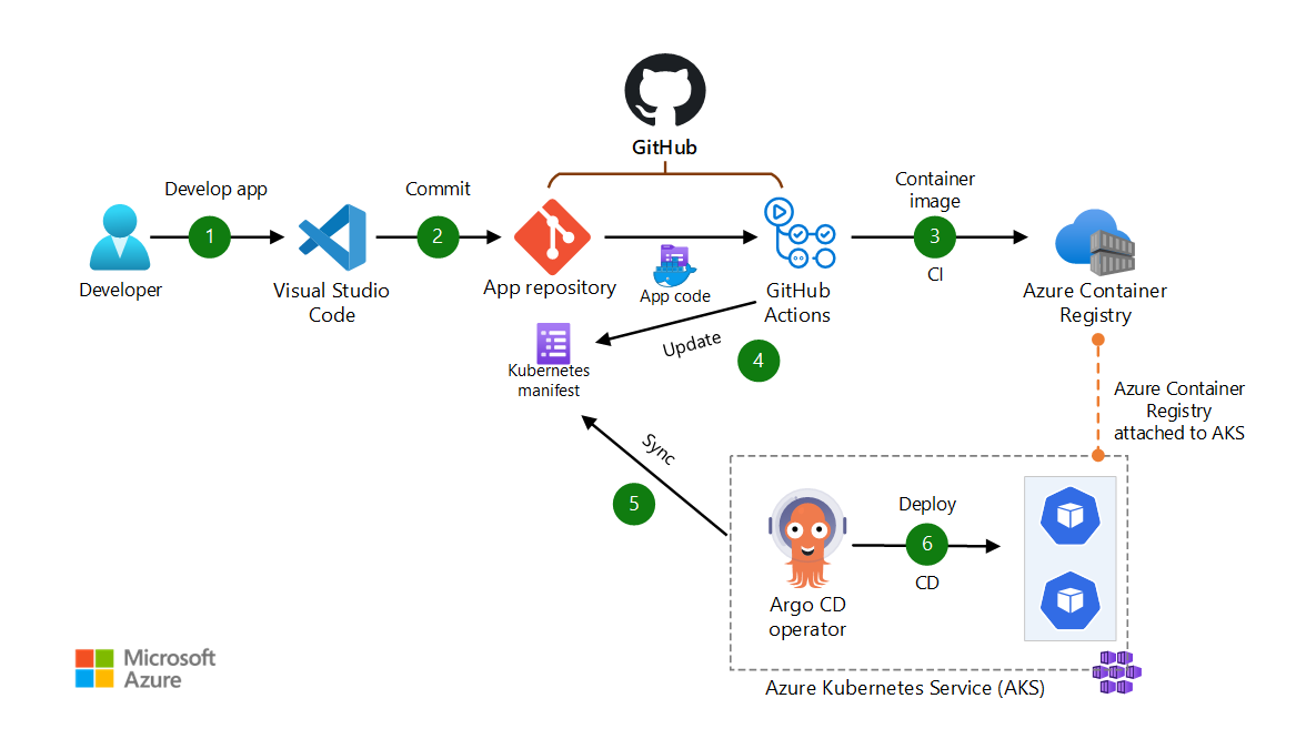 Diagram of implementing CI/CD using GitOps with Argo CD, GitHub and AKS.
