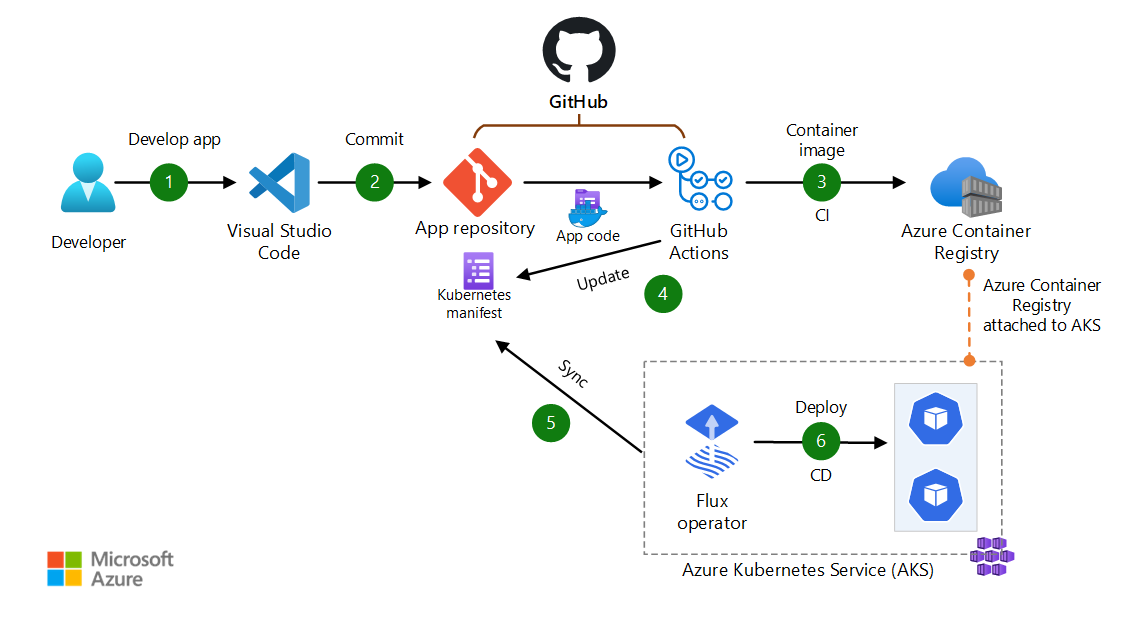 Diagram of implementing CI/CD by using GitOps with Flux, GitHub and AKS.