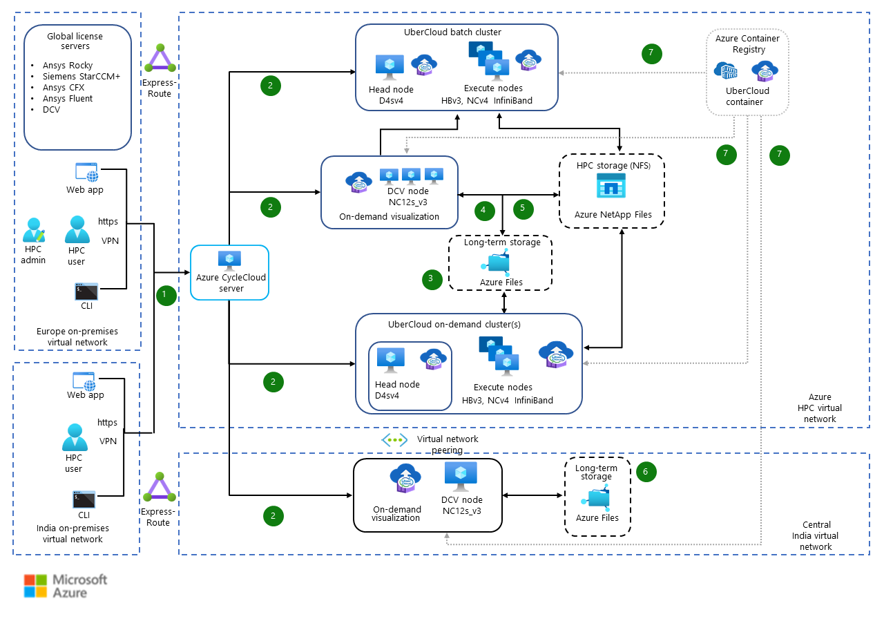 Architecture diagram showing how to run computer-aided engineering simulations in Azure.