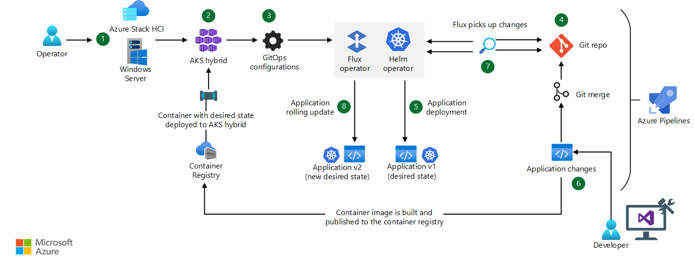 Deploy and operate apps with AKS hybrid on Azure Stack HCI or 