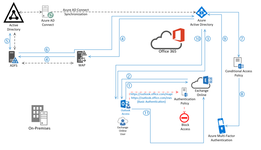 Diagram that shows an architecture for enhanced security in an Outlook client access scenario. The user's mailbox is in Exchange Online.