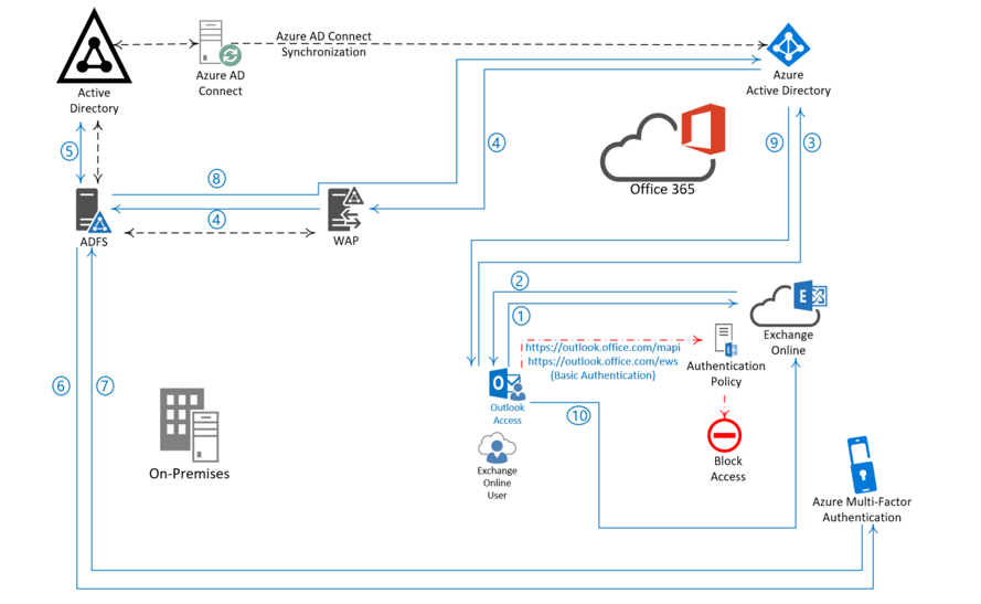 Diagram that shows an alternative architecture for enhanced security in an Outlook client access scenario.