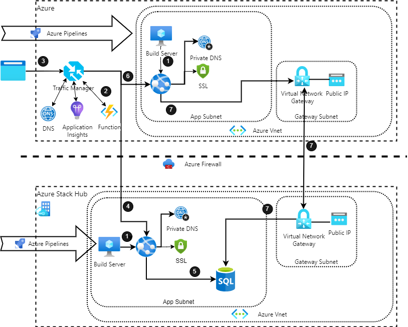 Diagram that shows an architecture for a hybrid app that spans Azure and Azure Stack Hub.