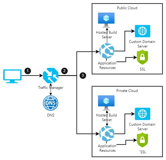 Diagram that shows an architecture for hybrid cross-cloud scaling.