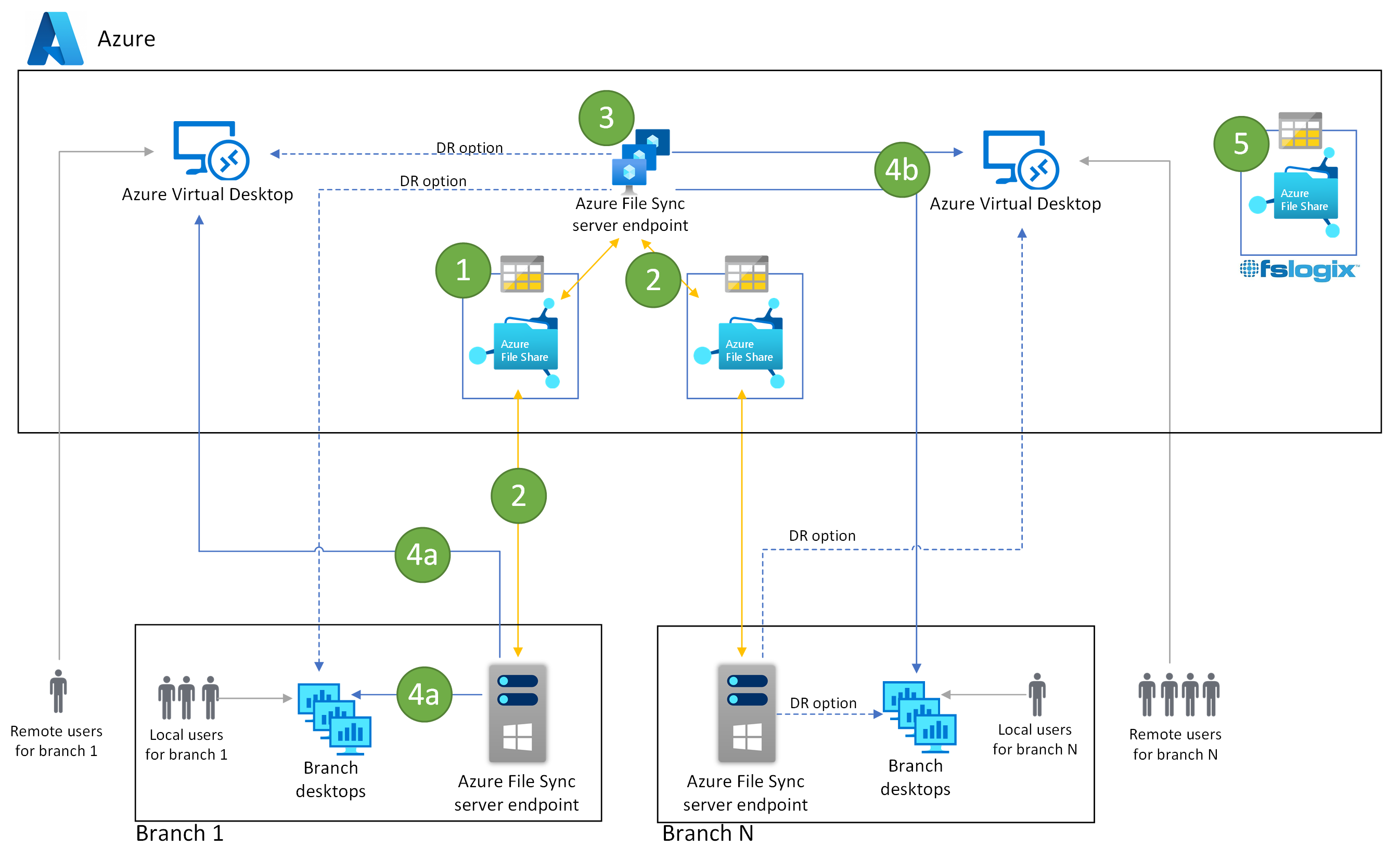 hybrid-file-share-with-disaster-recovery-for-remote-and-local-branch