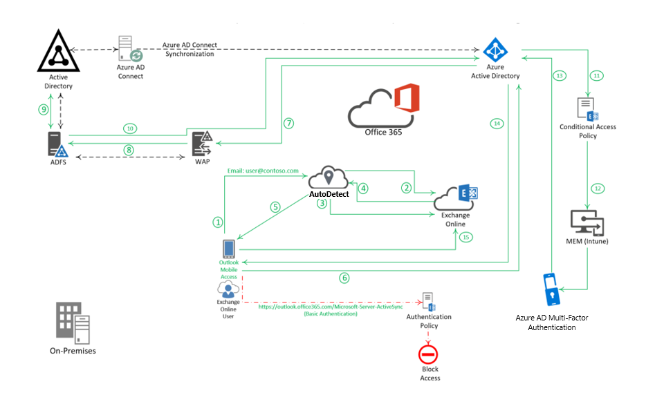 Diagram that shows an architecture for enhanced security in an Outlook mobile access scenario. The user's mailbox is in Exchange Online.